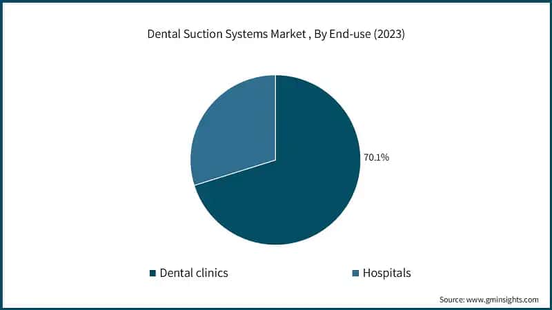 Dental Suction Systems Market , By End-use (2023)
