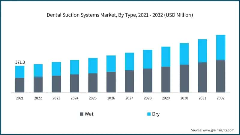 Dental Suction Systems Market, By Type, 2021 - 2032 (USD Million)