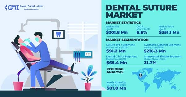 Dental Suture Market