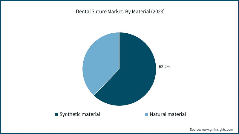 Dental Suture Market, By Material (2023)