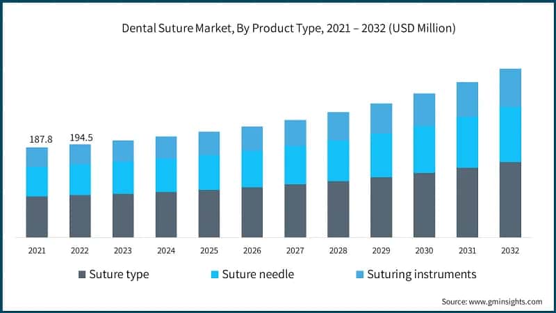 Dental Suture Market, By Product Type, 2021 – 2032 (USD Million)