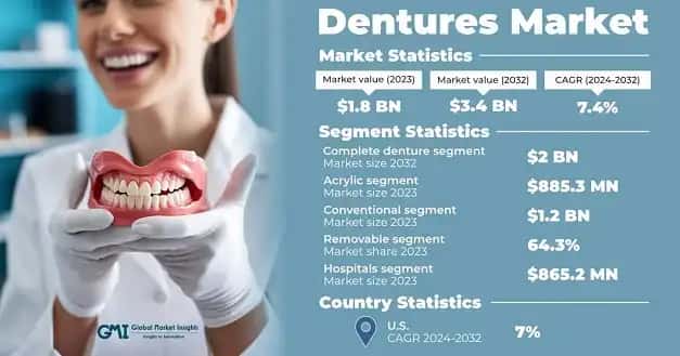 Dentures Market