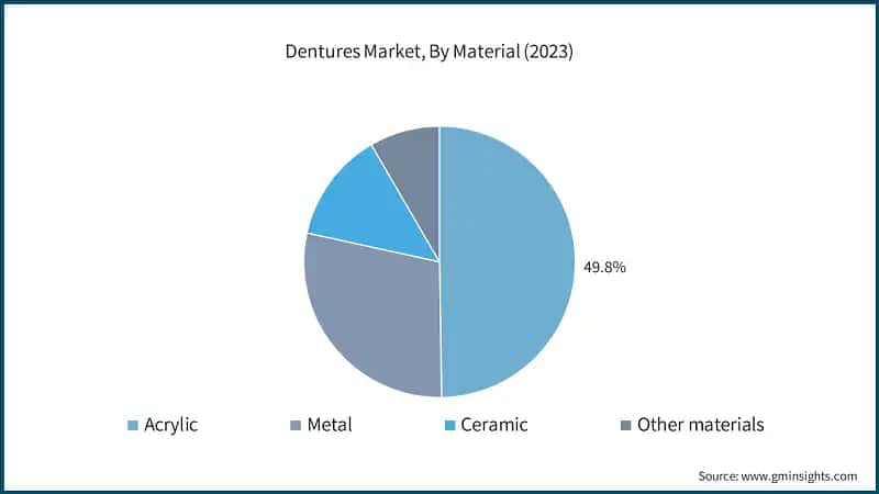 Dentures Market, By Material (2023)
