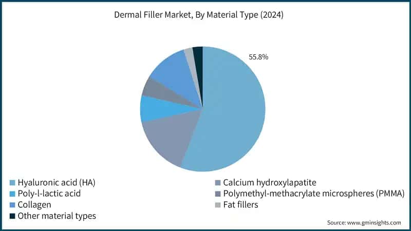 Dermal Filler Market, By Product Type, 2021 - 2034 (USD Billion)