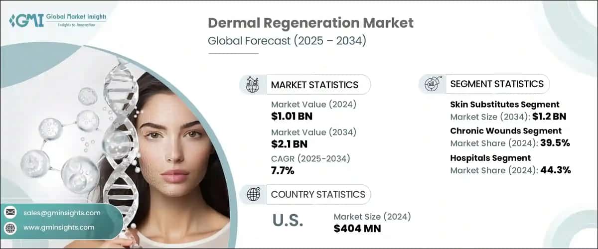 Dermal Regeneration Market