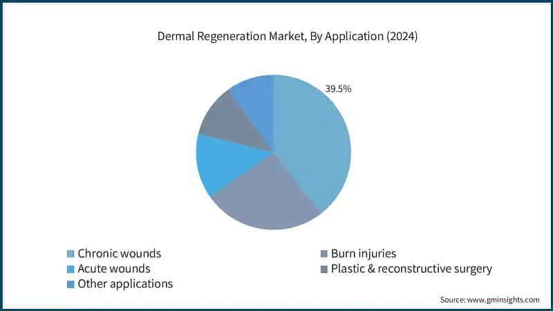 Dermal Regeneration Market, By Application (2024)