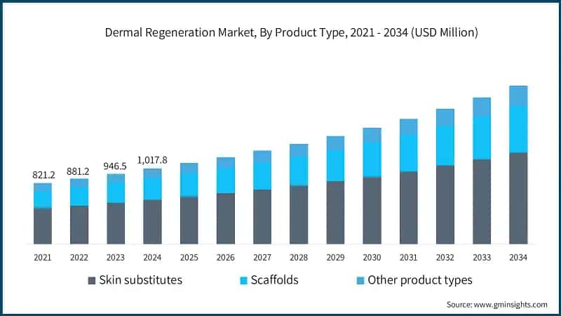 Dermal Regeneration Market, By Product Type, 2021 - 2034 (USD Million)