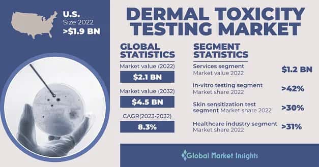 Dermal Toxicity Testing Market