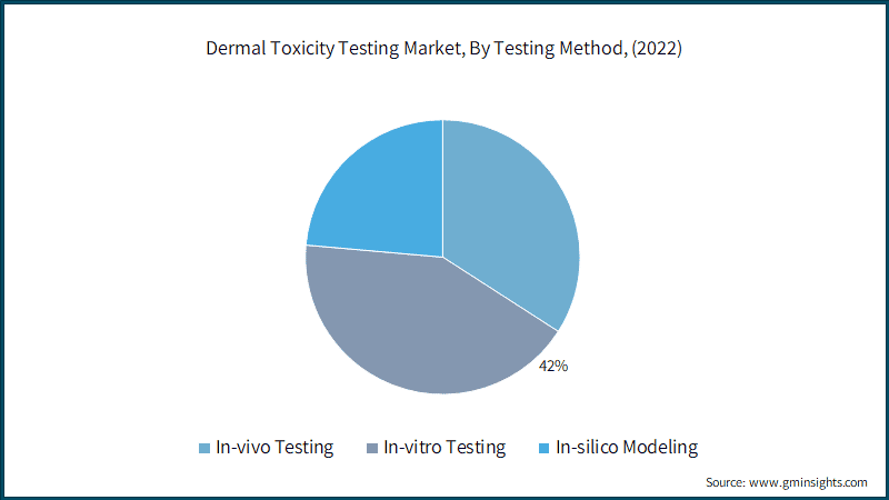 Dermal Toxicity Testing Market, By Testing Method, (2022)