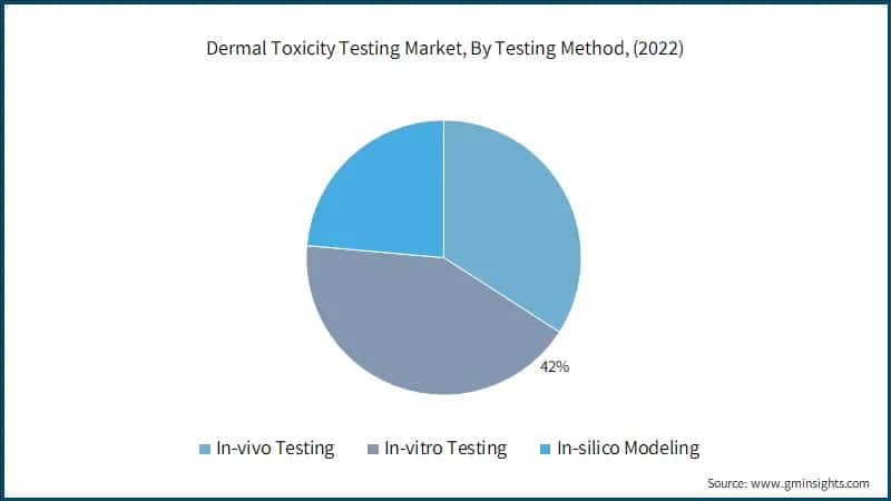Dermal Toxicity Testing Market, By Testing Method, (2022)