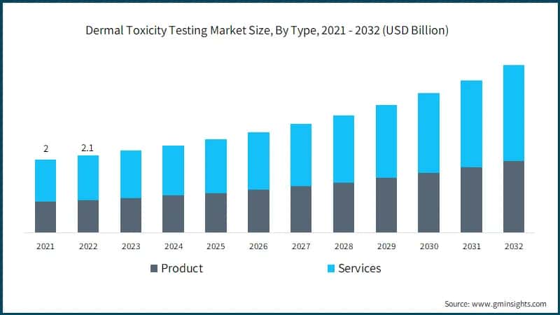 Dermal Toxicity Testing Market Size, By Type, 2021 - 2032 (USD Billion)