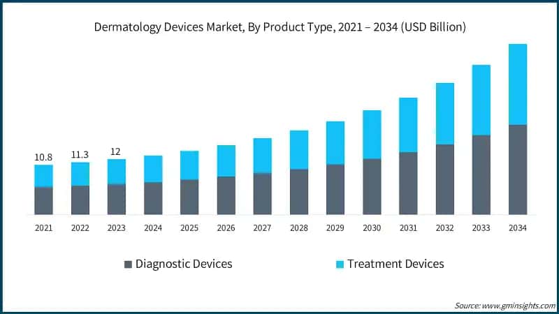 Dermatology Devices Market, By Product Type, 2021 – 2034 (USD Billion)