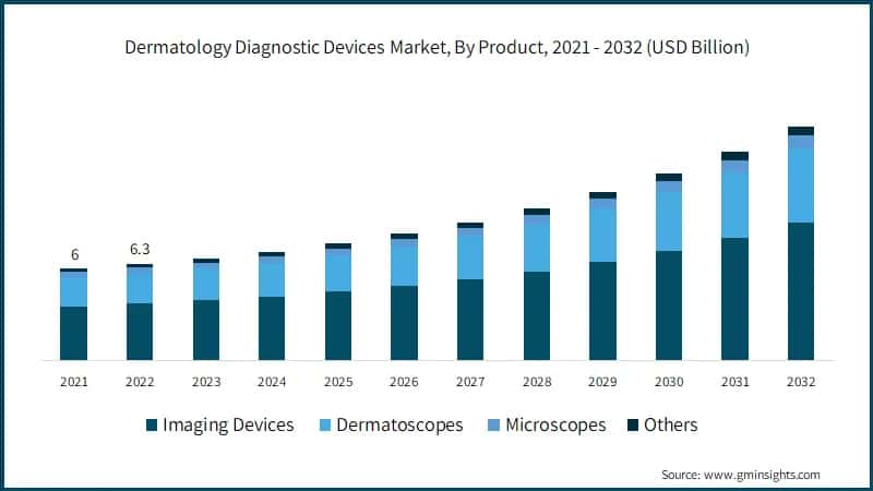 Dermatology Diagnostic Devices Market, By Product, 2021 - 2032 (USD Billion)