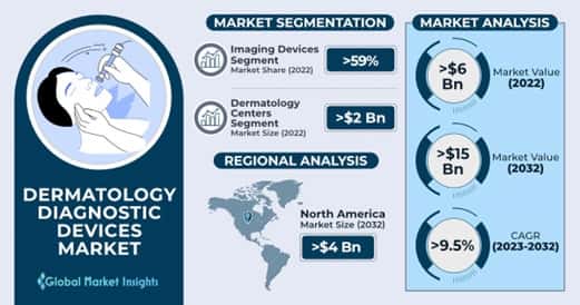 Dermatology Diagnostic Devices Market 