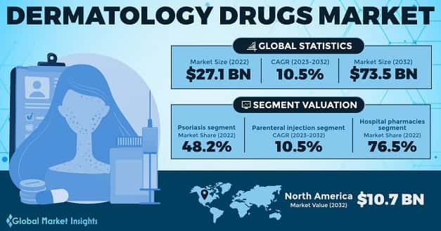 Dermatology Drugs Market 