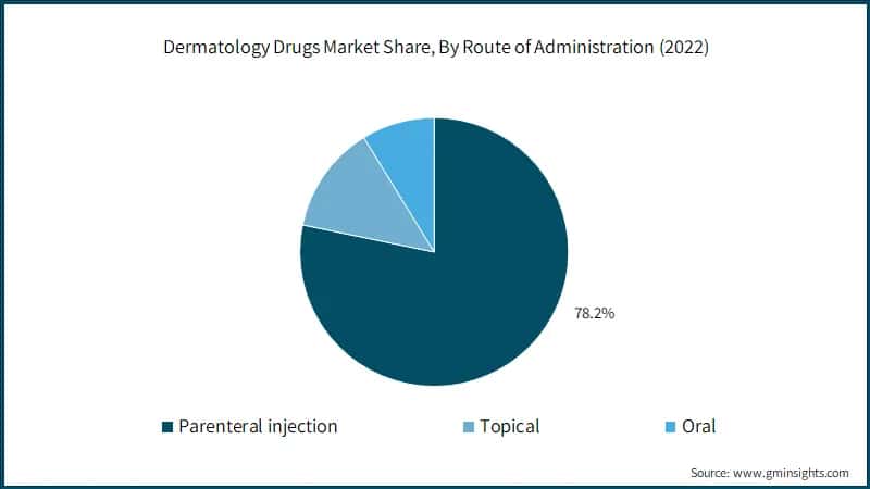Dermatology Drugs Market Share, By Route of Administration 