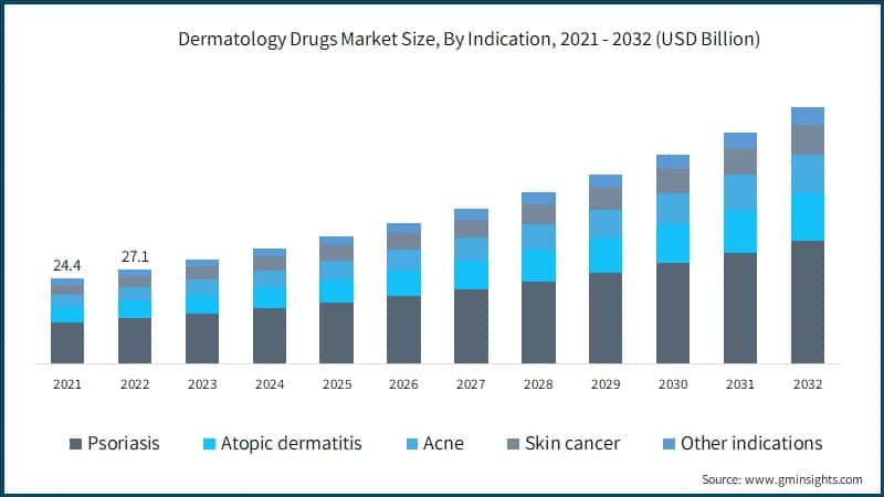 Dermatology Drugs Market Size, By Indication,