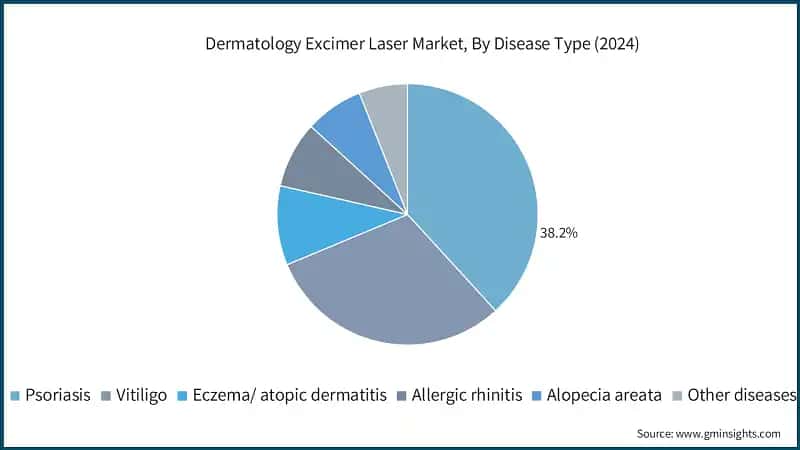 Dermatology Excimer Laser Market, By Disease Type (2024)