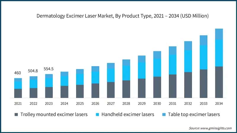 Dermatology Excimer Laser Market, By Product Type, 2021 – 2034 (USD Million)