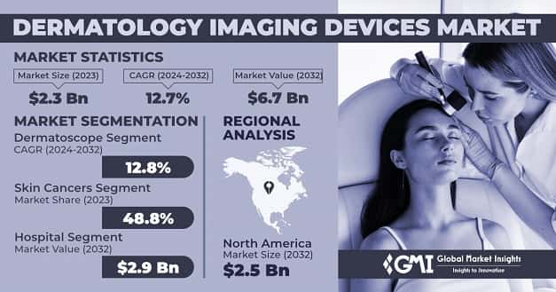 Dermatology Imaging Devices Market