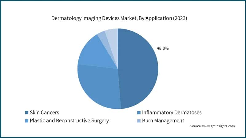 Dermatology Imaging Devices Market, By Application (2023)