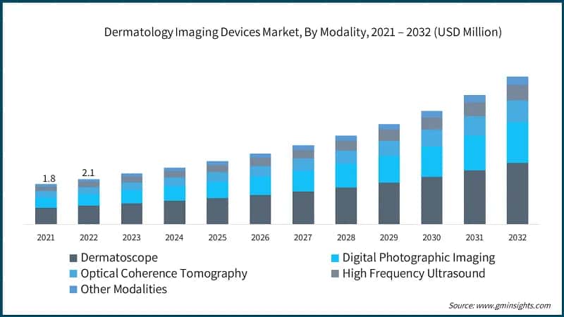 Dermatology Imaging Devices Market, By Modality, 2021 – 2032 (USD Million)