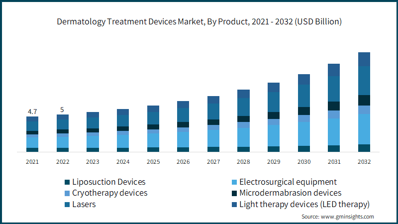 Dermatology Treatment Devices Market, By Product, 