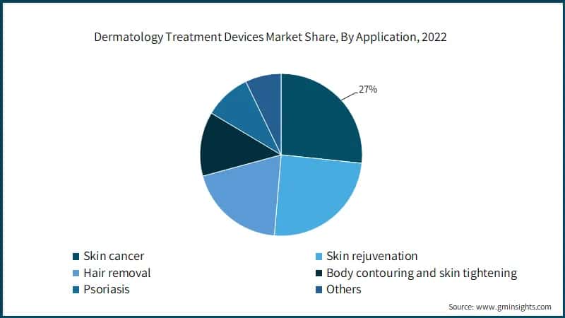 Dermatology Treatment Devices Market Share, By Application,