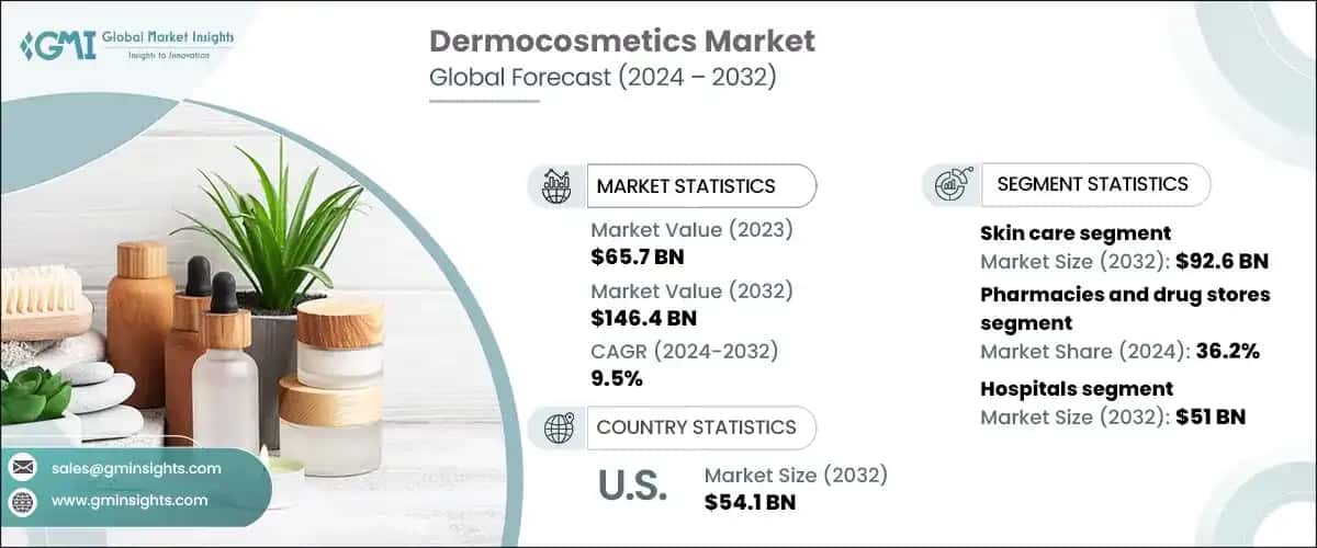 Dermocosmetics Market