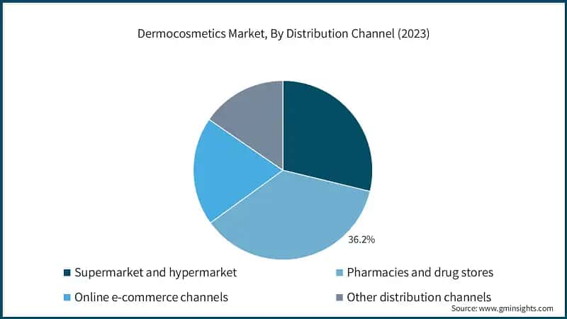 Dermocosmetics Market, By Distribution Channel (2023)