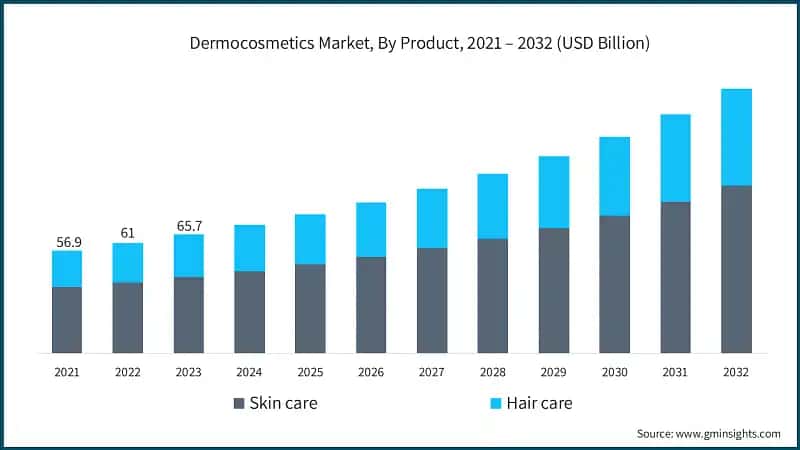 Dermocosmetics Market, By Product, 2021 – 2032 (USD Billion)
