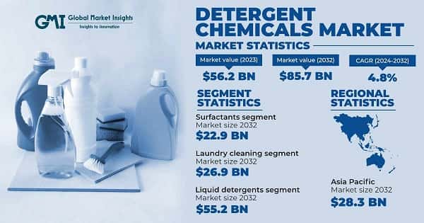 Detergent Chemicals Market