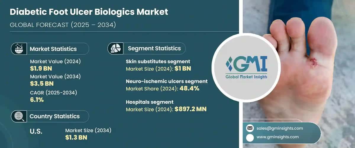 Diabetic Foot Ulcer Biologics Market