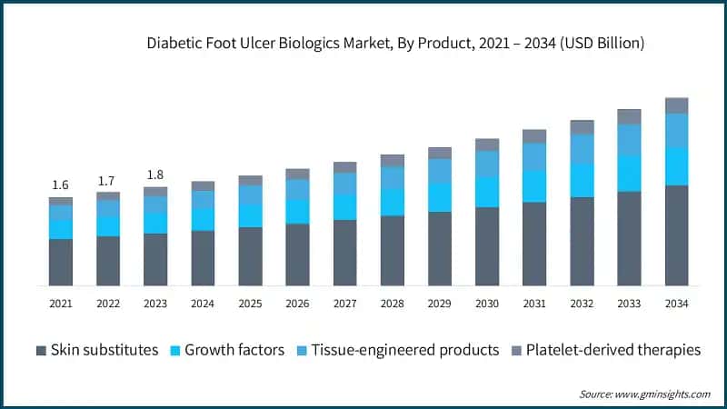 Diabetic Foot Ulcer Biologics Market, By Product, 2021 – 2034 (USD Billion)