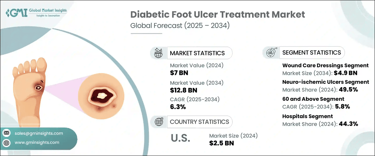 Diabetic Foot Ulcer Treatment Market