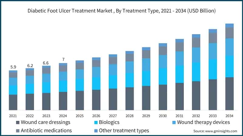 Diabetic Foot Ulcer Treatment Market , By Treatment Type, 2021 - 2034 (USD Billion)