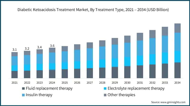 Diabetic Ketoacidosis Treatment Market, By Treatment Type, 2021 – 2034 (USD Billion)