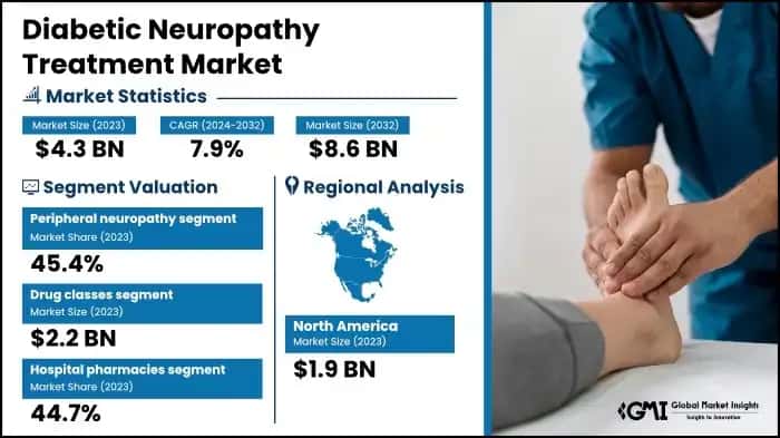 Diabetic Neuropathy Treatment Market