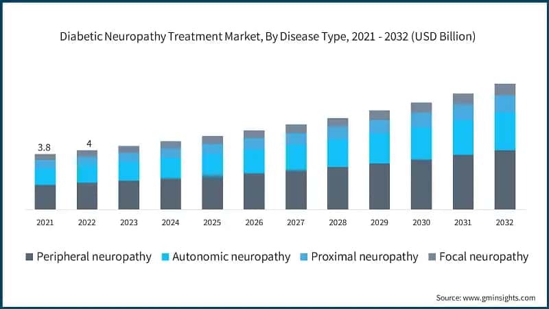 Diabetic Neuropathy Treatment Market, By Disease Type, 2021 - 2032 (USD Billion)