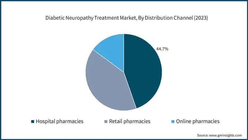 Diabetic Neuropathy Treatment Market, By Distribution Channel (2023)