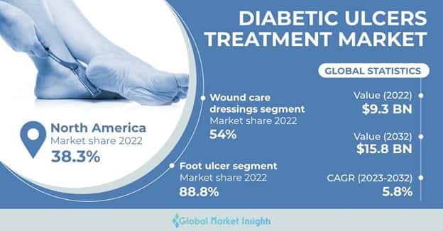 Diabetic Ulcers Treatment Market 
