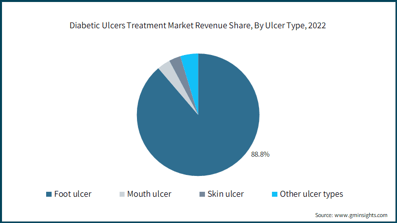 Diabetic Ulcers Treatment Market Revenue Share, By Ulcer Type,