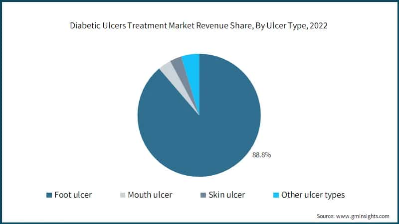 Diabetic Ulcers Treatment Market Revenue Share, By Ulcer Type,