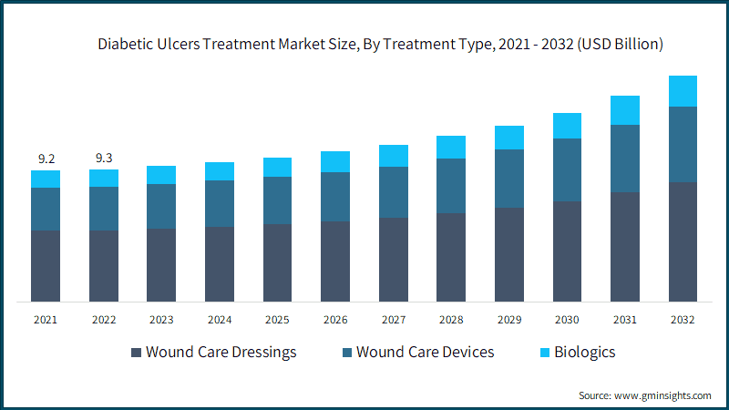 Diabetic Ulcers Treatment Market Size, By Treatment Type,