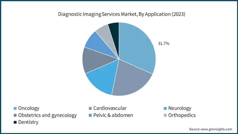 Diagnostic Imaging Services Market, By Application (2023)
