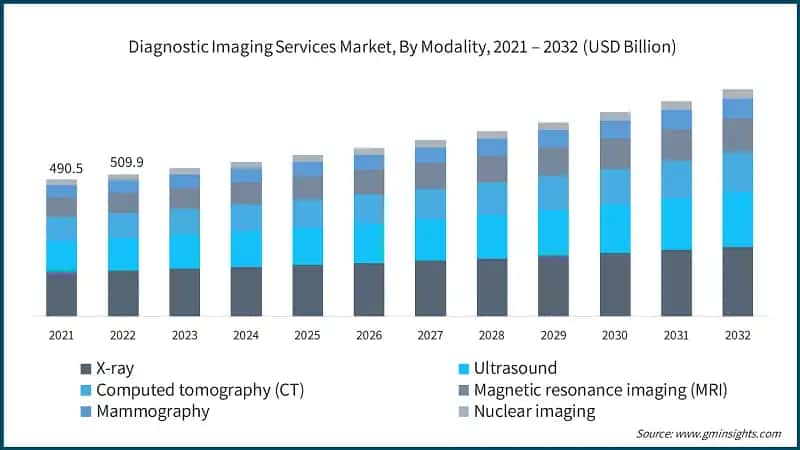 Diagnostic Imaging Services Market, By Modality, 2021 – 2032 (USD Billion)