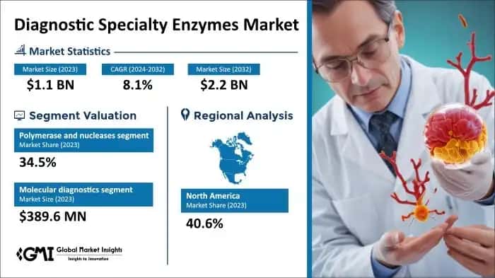 Diagnostic Specialty Enzymes Market