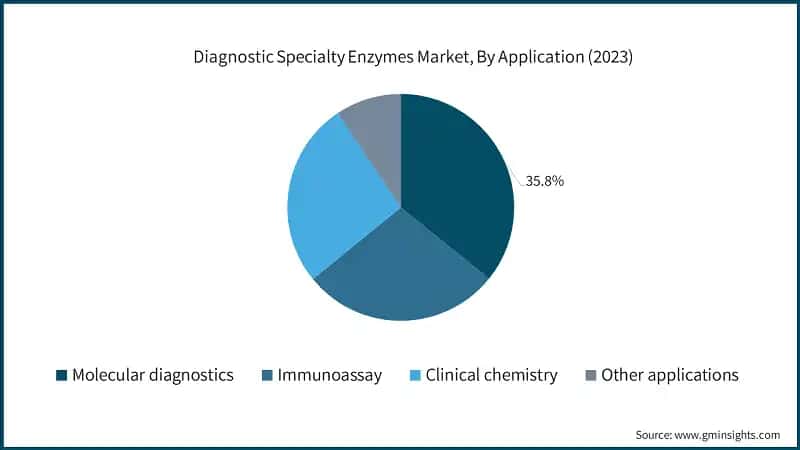 Diagnostic Specialty Enzymes Market, By Application (2023)