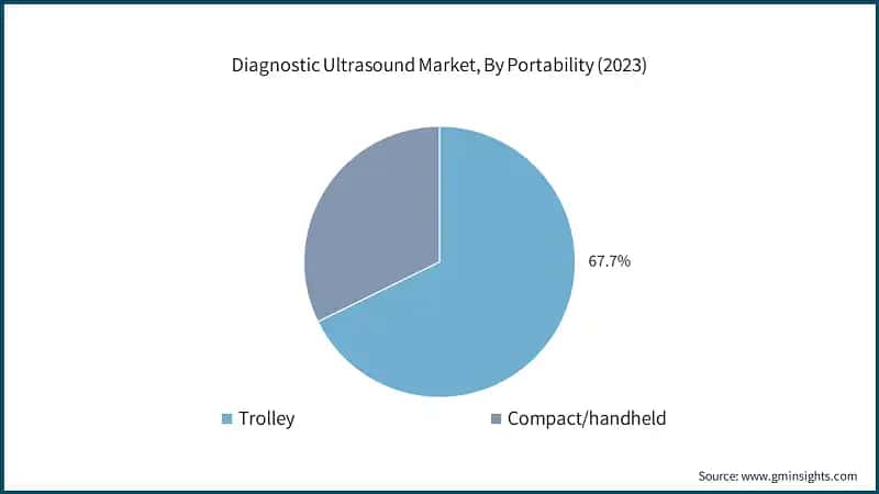  Diagnostic Ultrasound Market, By Portability (2023)