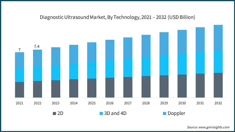 Diagnostic Ultrasound Market, By Technology, 2021 – 2032 (USD Billion)